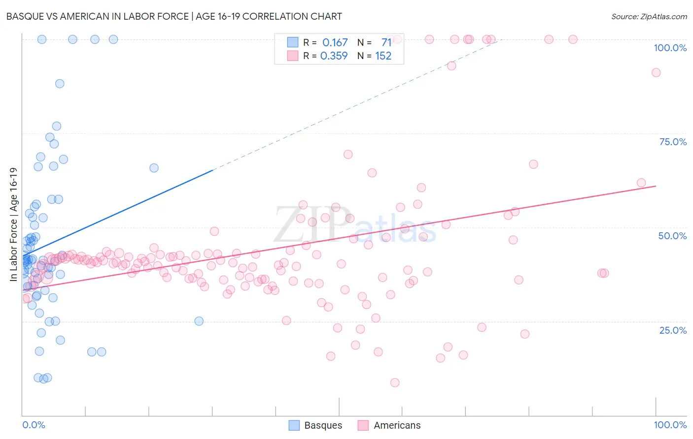 Basque vs American In Labor Force | Age 16-19