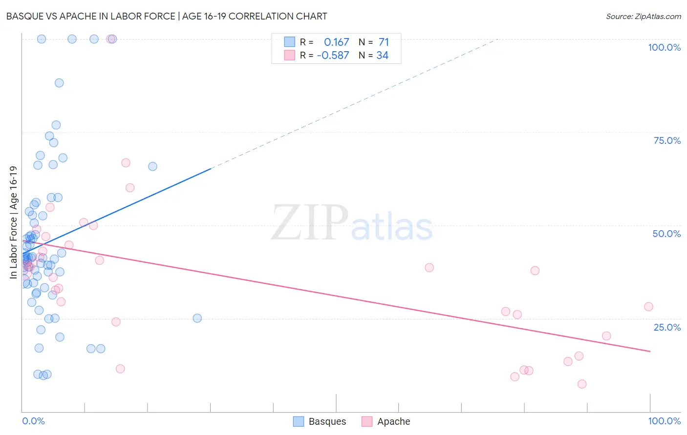 Basque vs Apache In Labor Force | Age 16-19