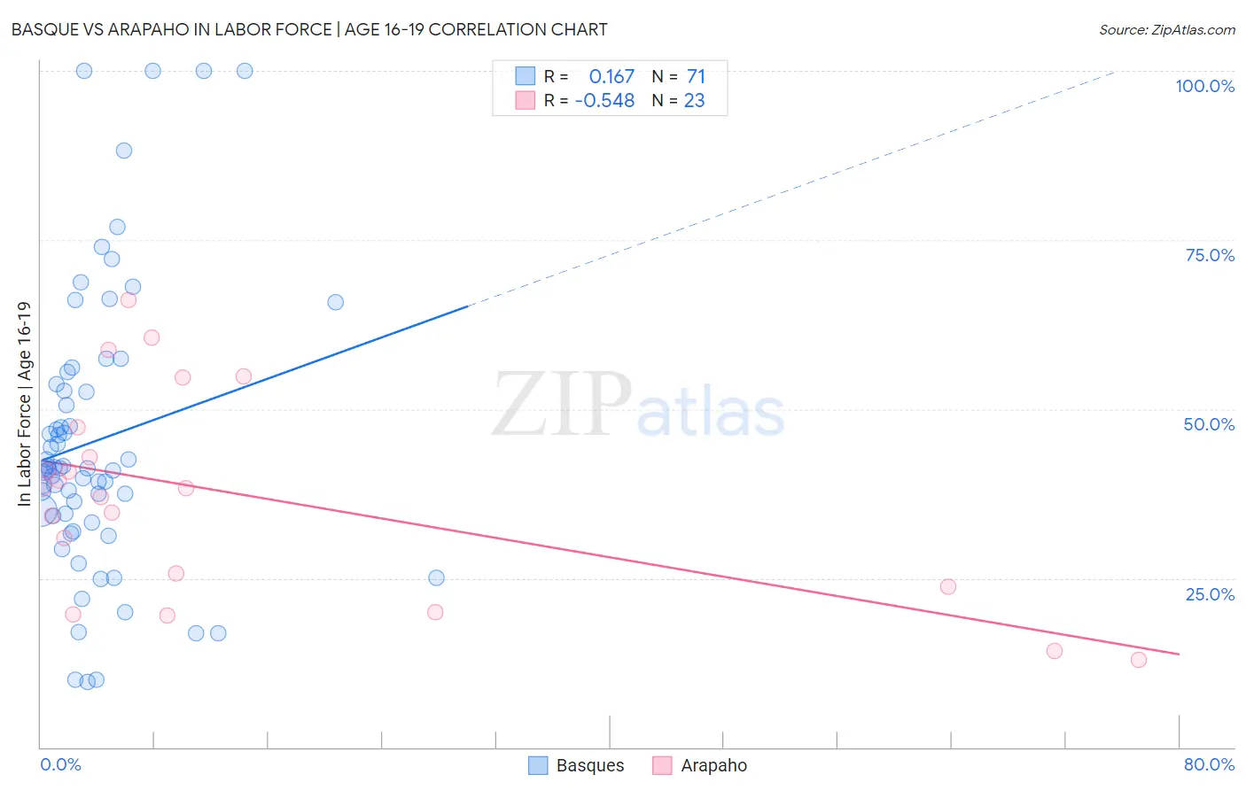 Basque vs Arapaho In Labor Force | Age 16-19