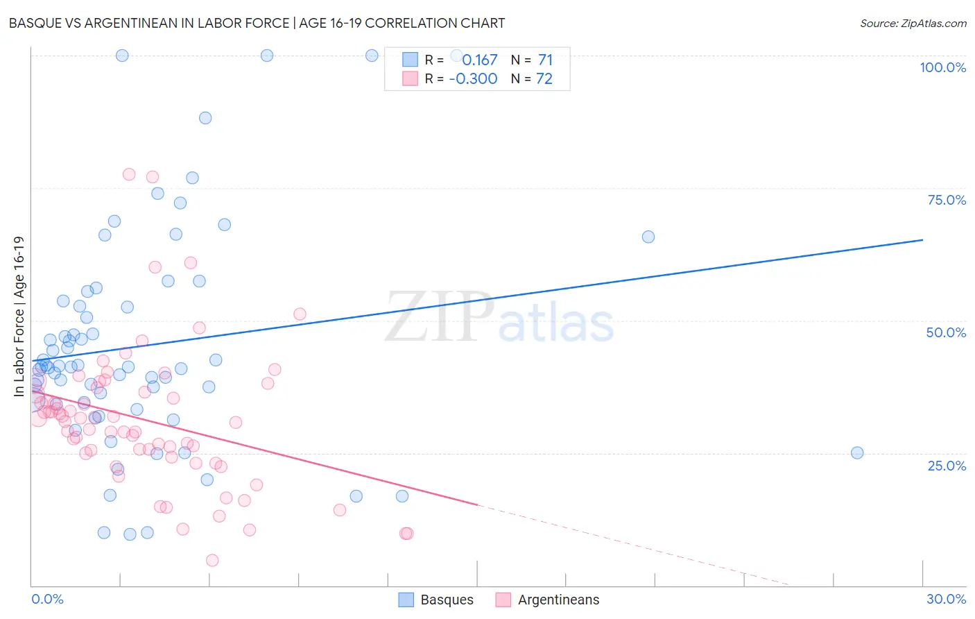 Basque vs Argentinean In Labor Force | Age 16-19