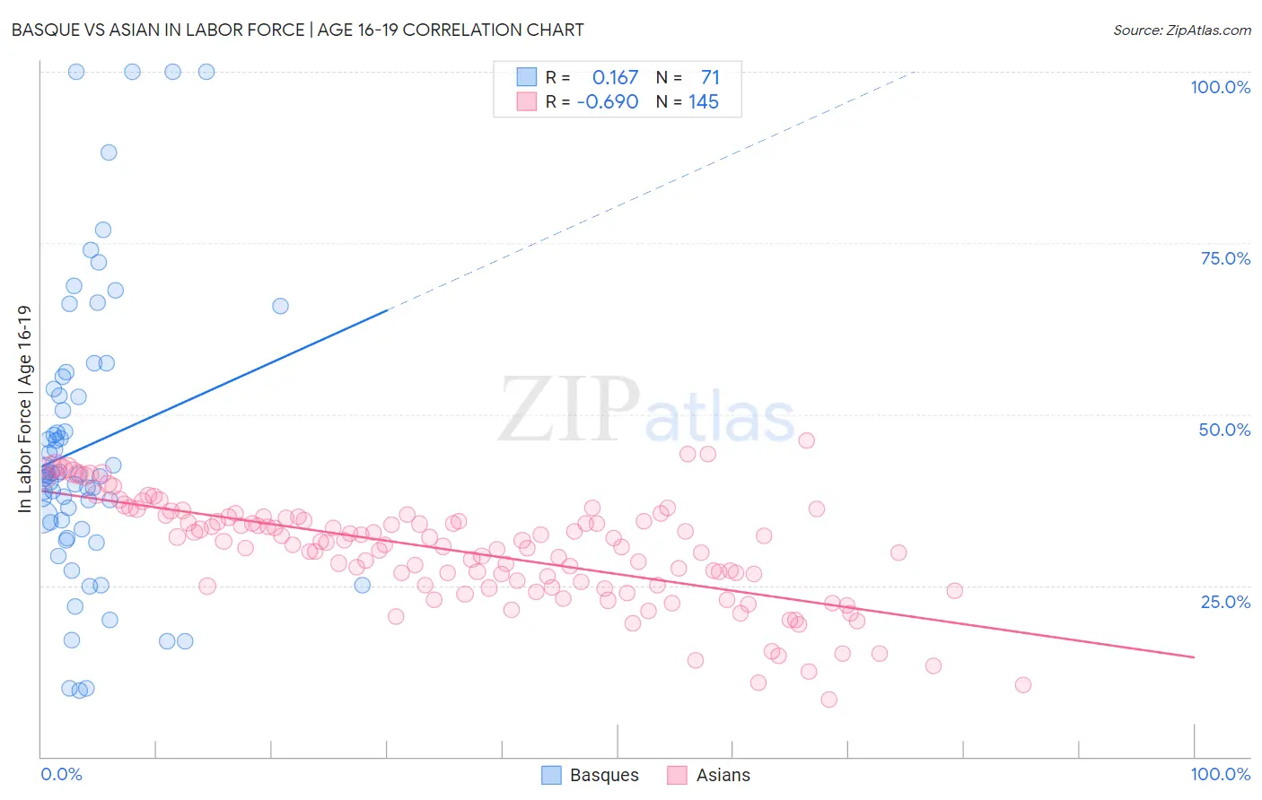 Basque vs Asian In Labor Force | Age 16-19