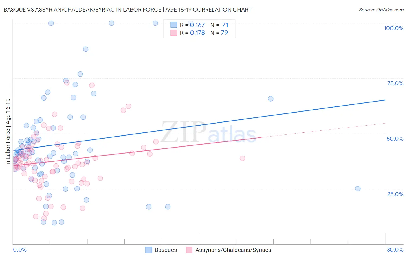 Basque vs Assyrian/Chaldean/Syriac In Labor Force | Age 16-19