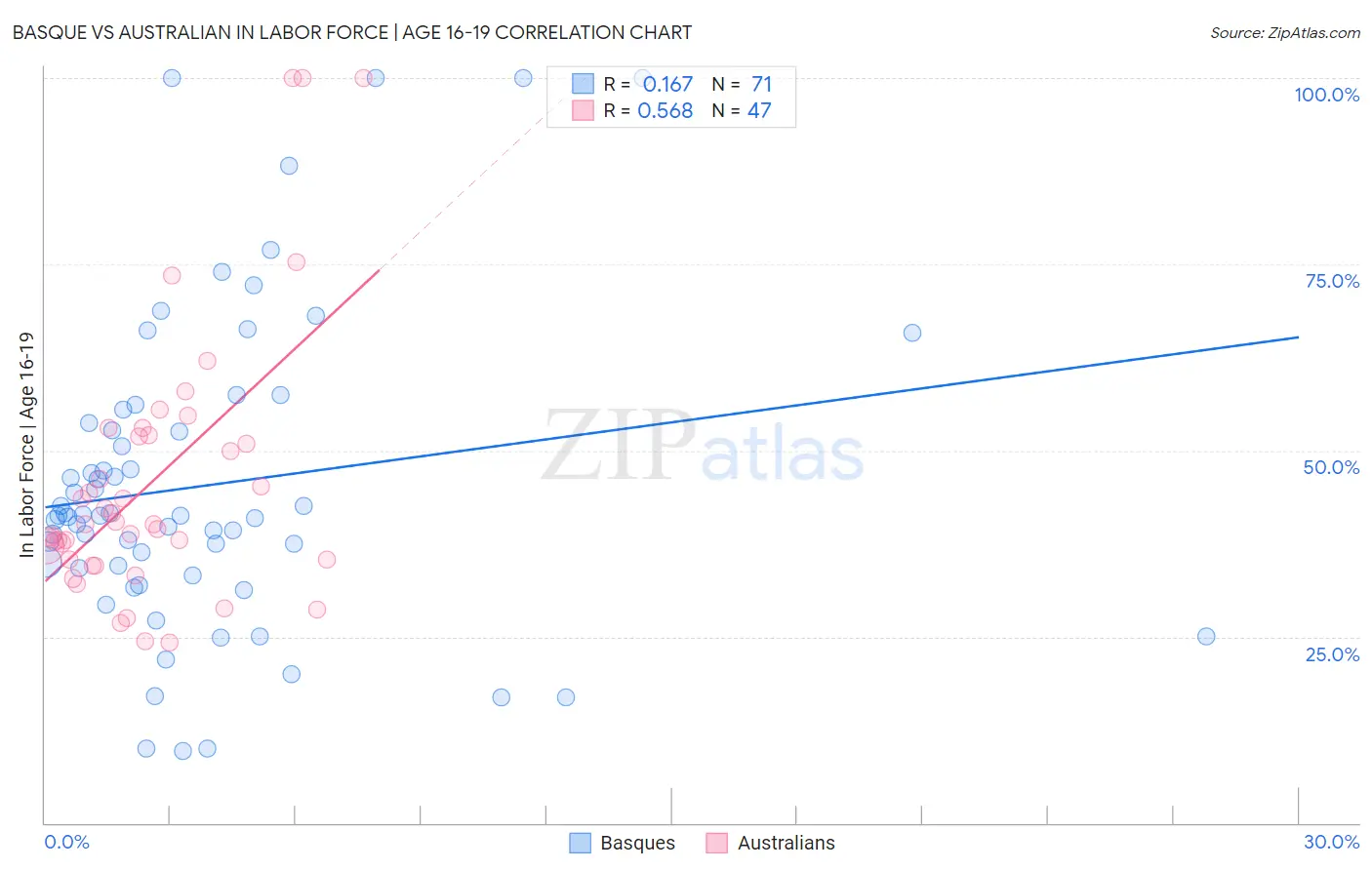 Basque vs Australian In Labor Force | Age 16-19