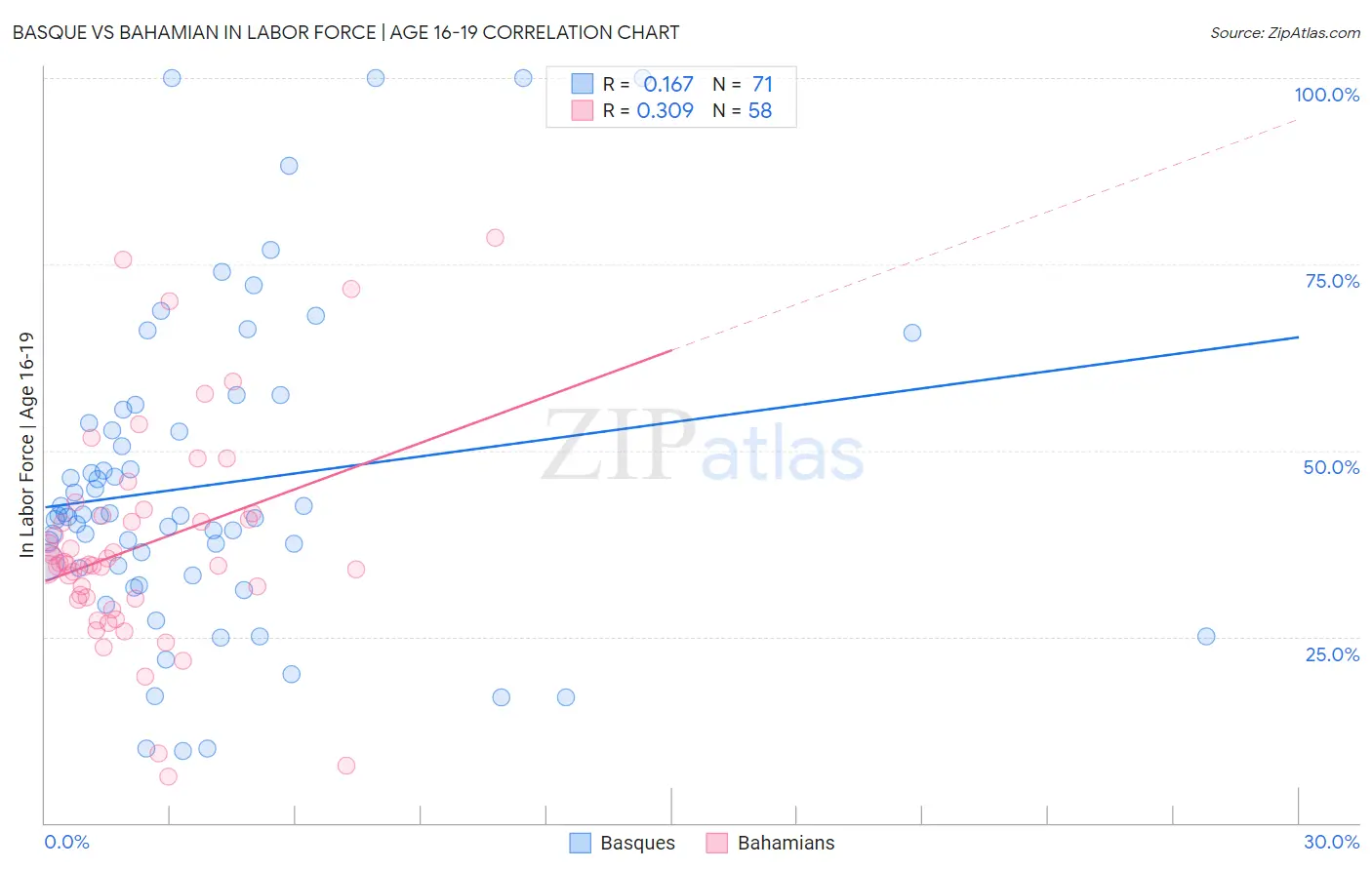 Basque vs Bahamian In Labor Force | Age 16-19