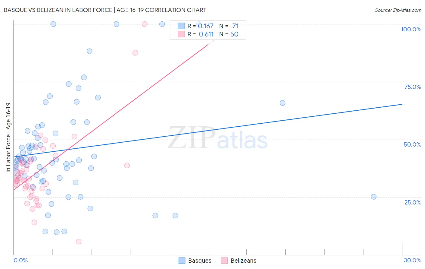 Basque vs Belizean In Labor Force | Age 16-19