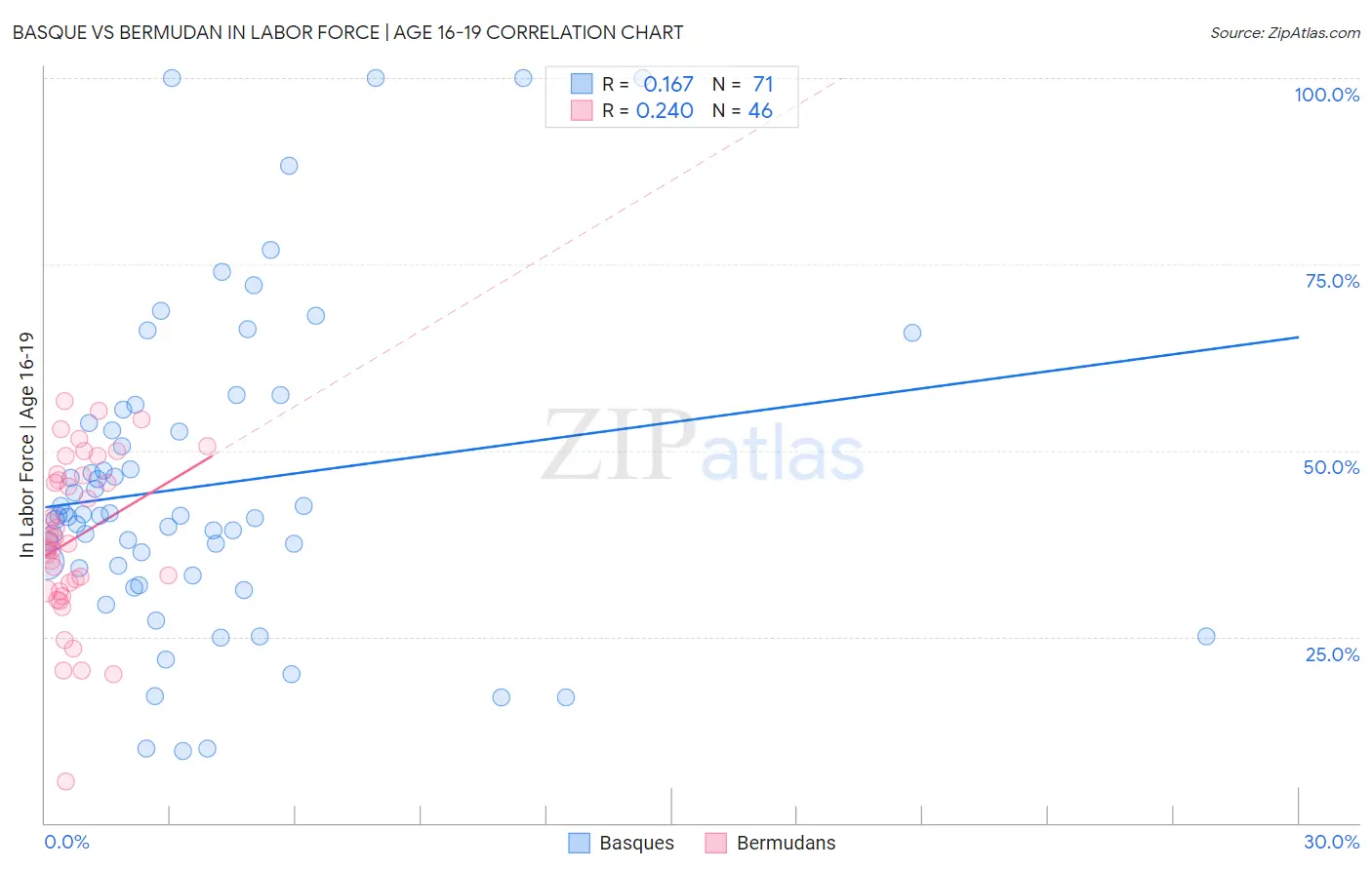 Basque vs Bermudan In Labor Force | Age 16-19