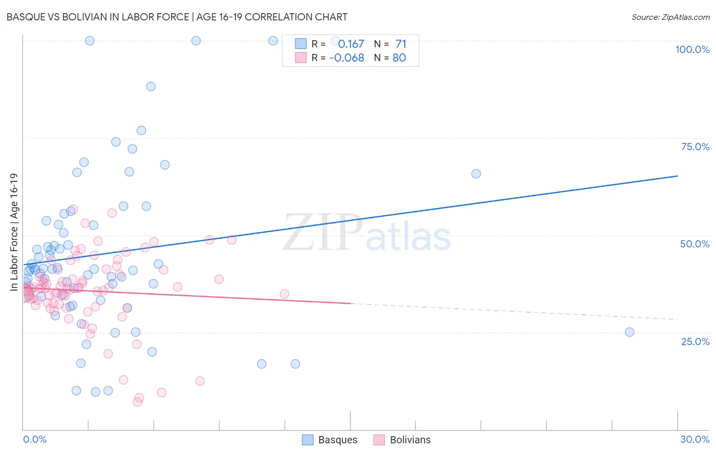Basque vs Bolivian In Labor Force | Age 16-19