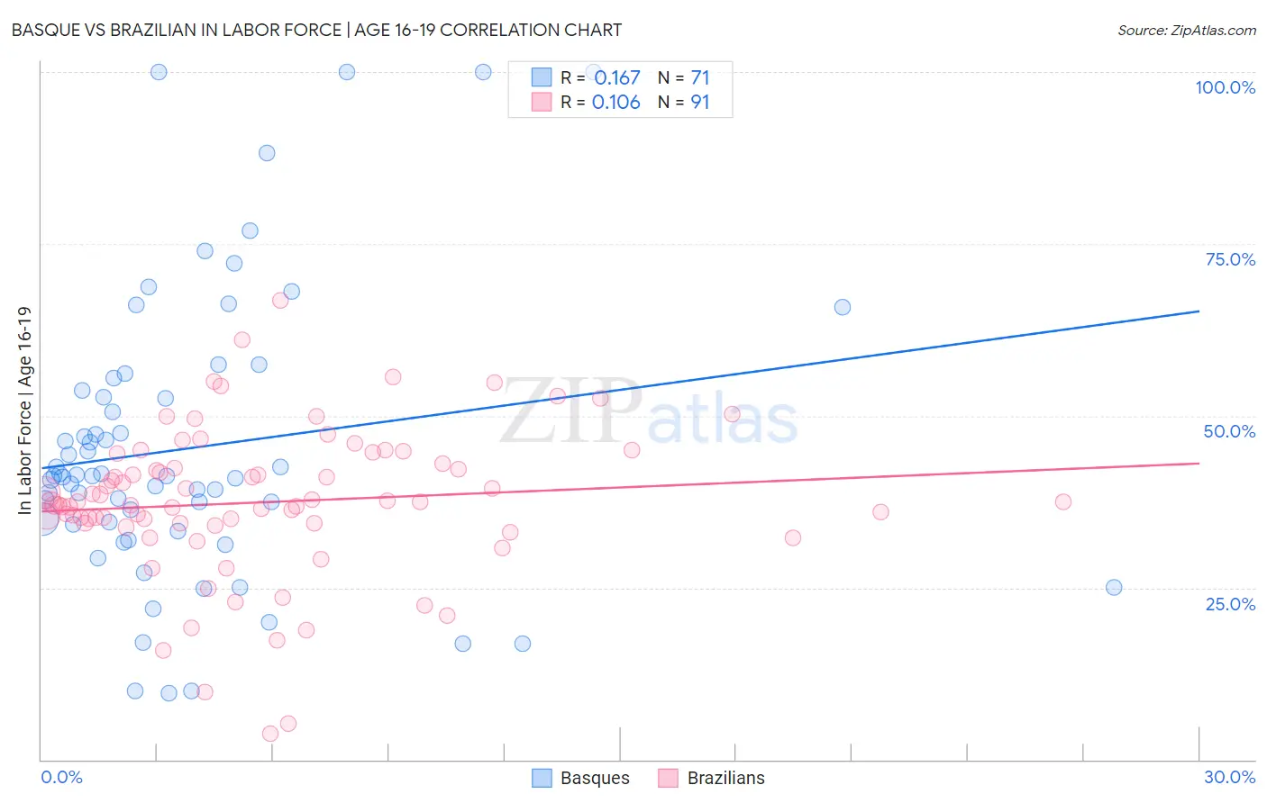 Basque vs Brazilian In Labor Force | Age 16-19