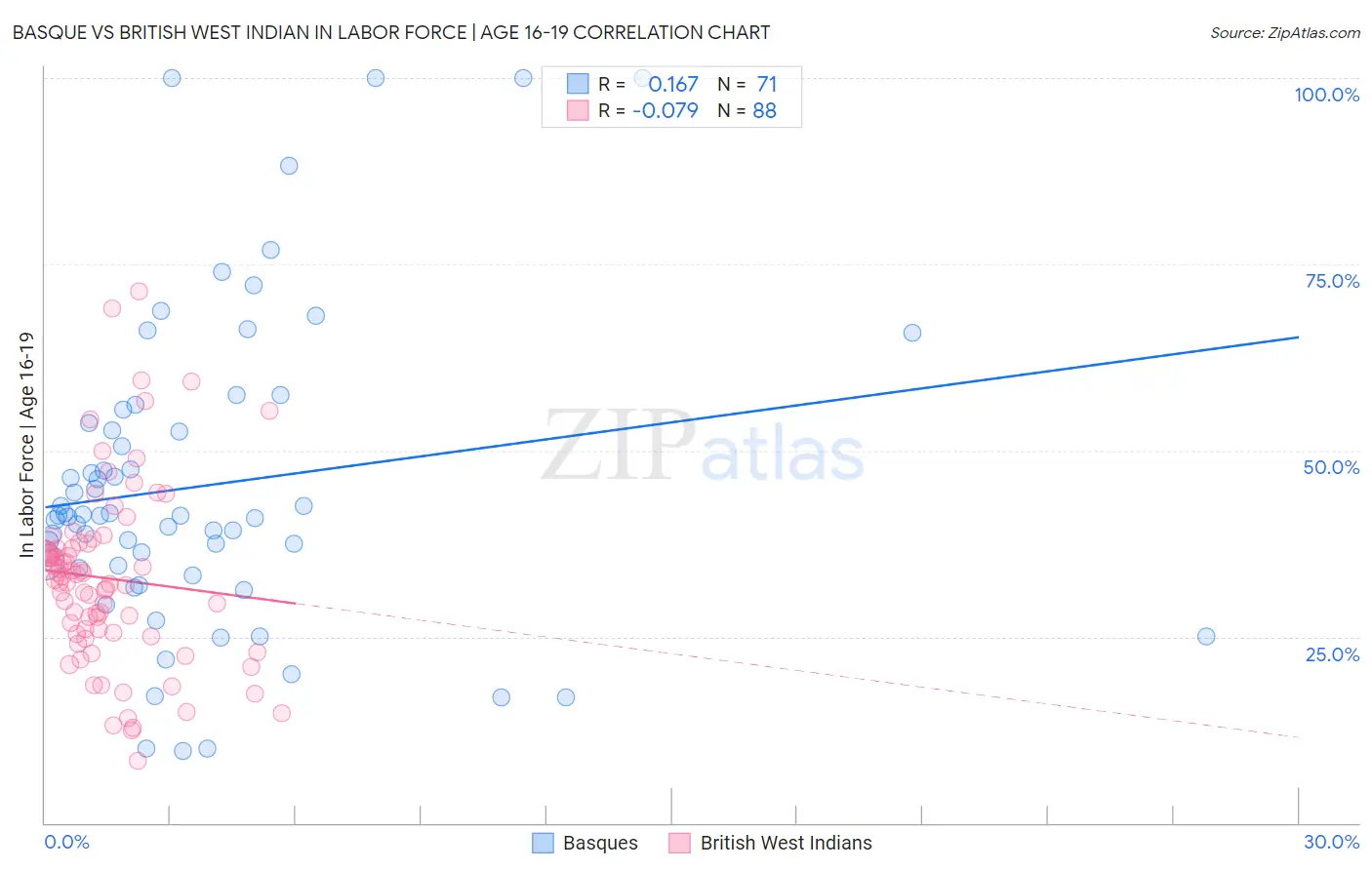 Basque vs British West Indian In Labor Force | Age 16-19