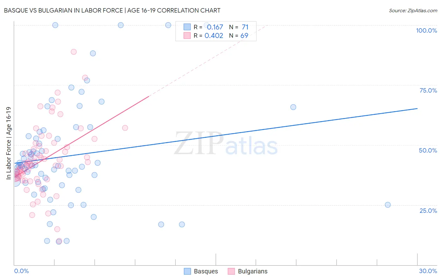Basque vs Bulgarian In Labor Force | Age 16-19