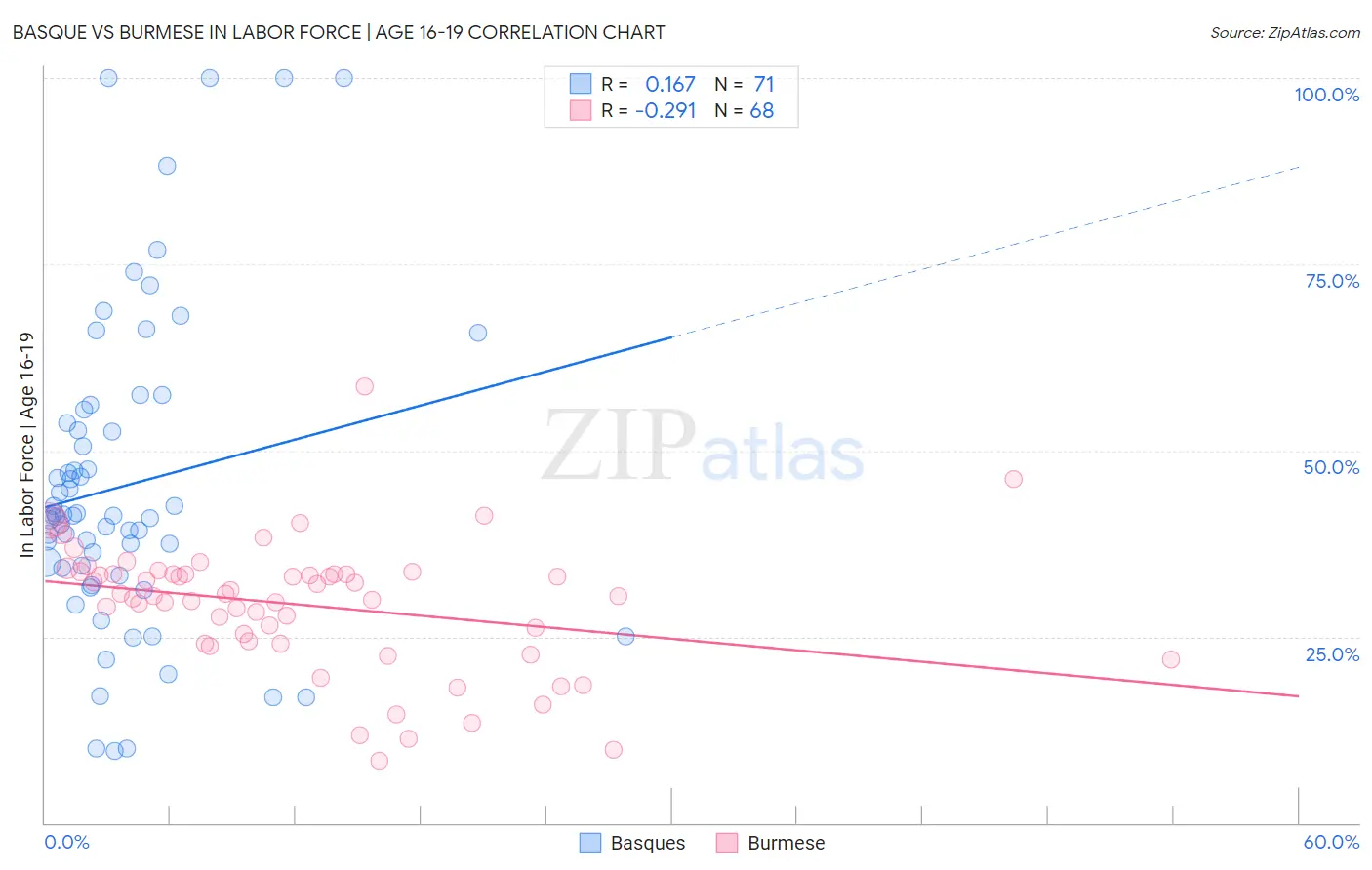 Basque vs Burmese In Labor Force | Age 16-19