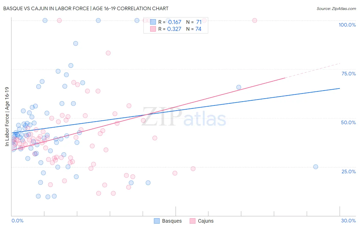 Basque vs Cajun In Labor Force | Age 16-19