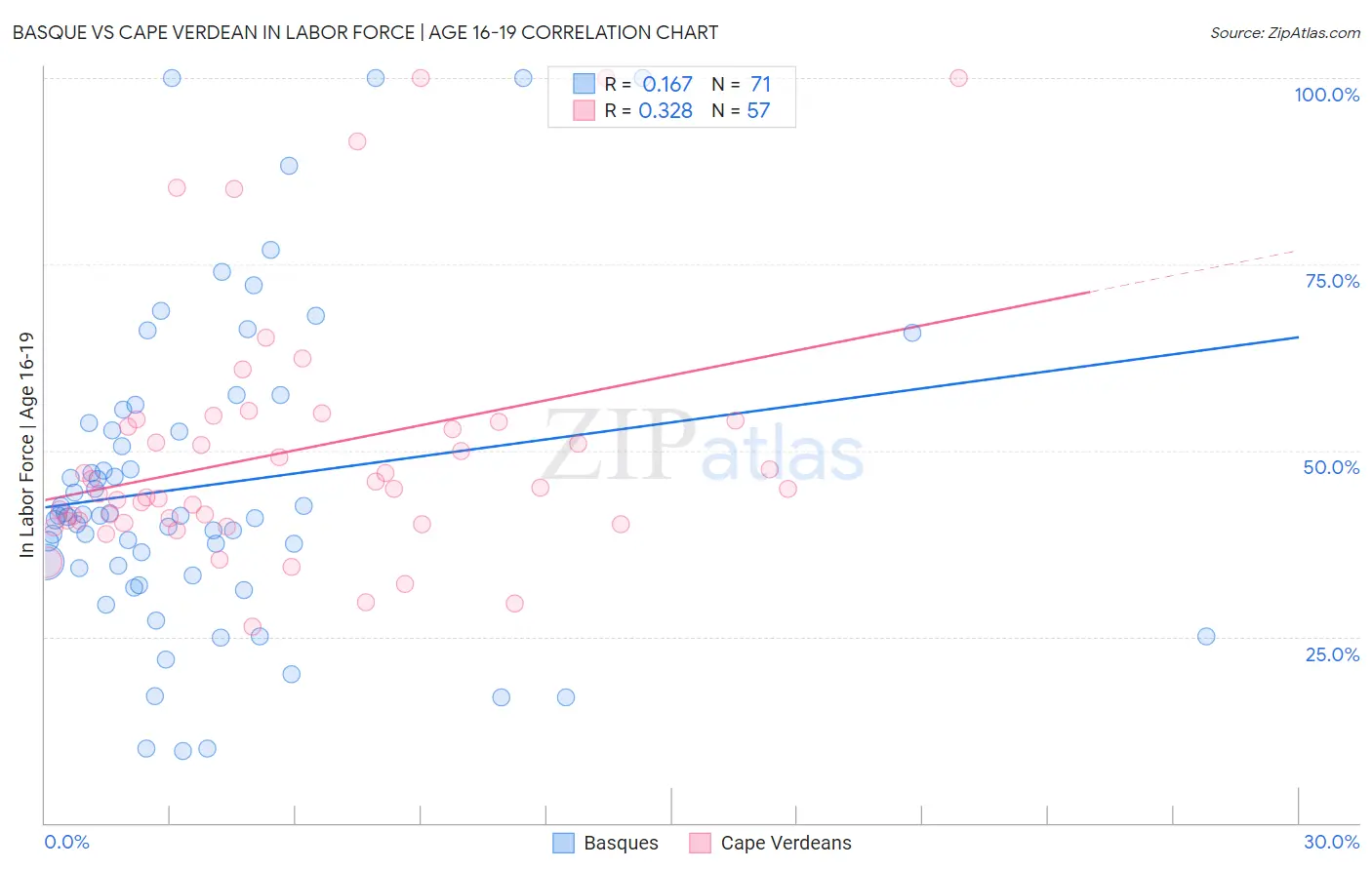 Basque vs Cape Verdean In Labor Force | Age 16-19
