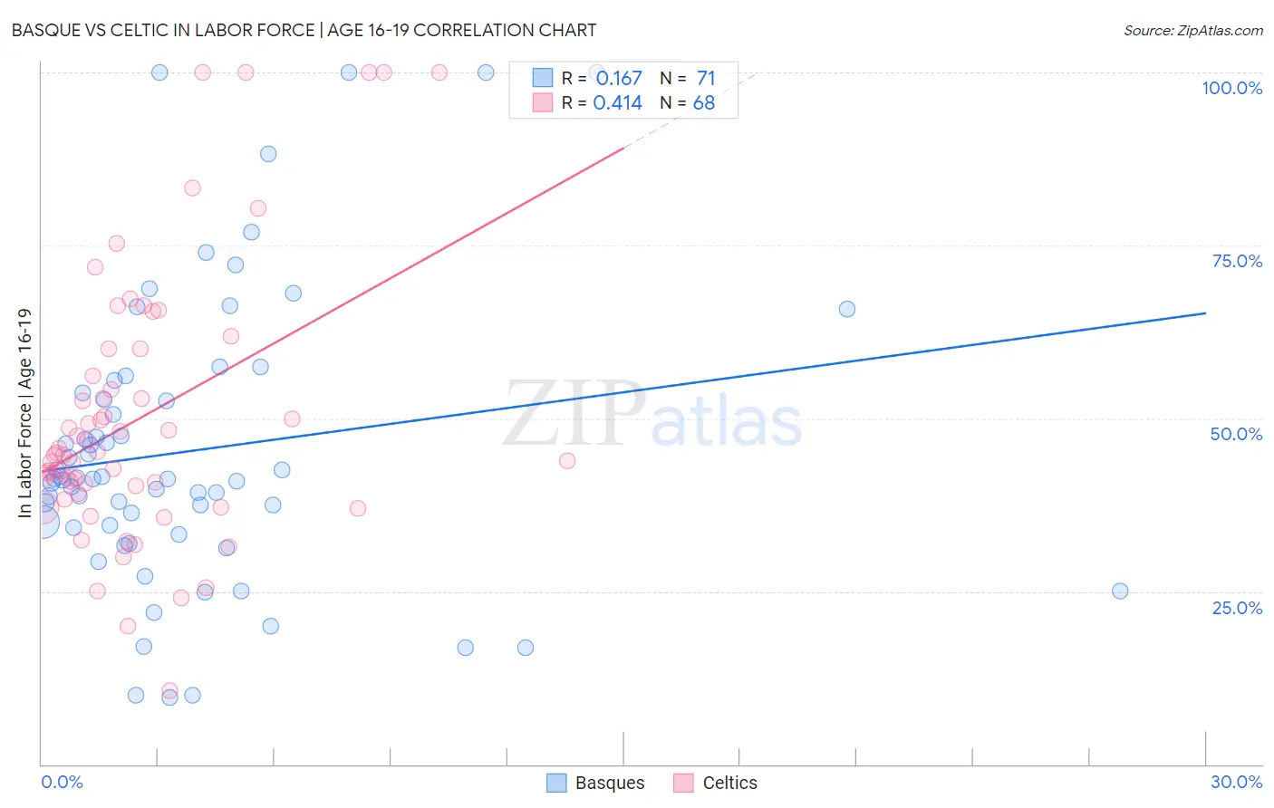 Basque vs Celtic In Labor Force | Age 16-19