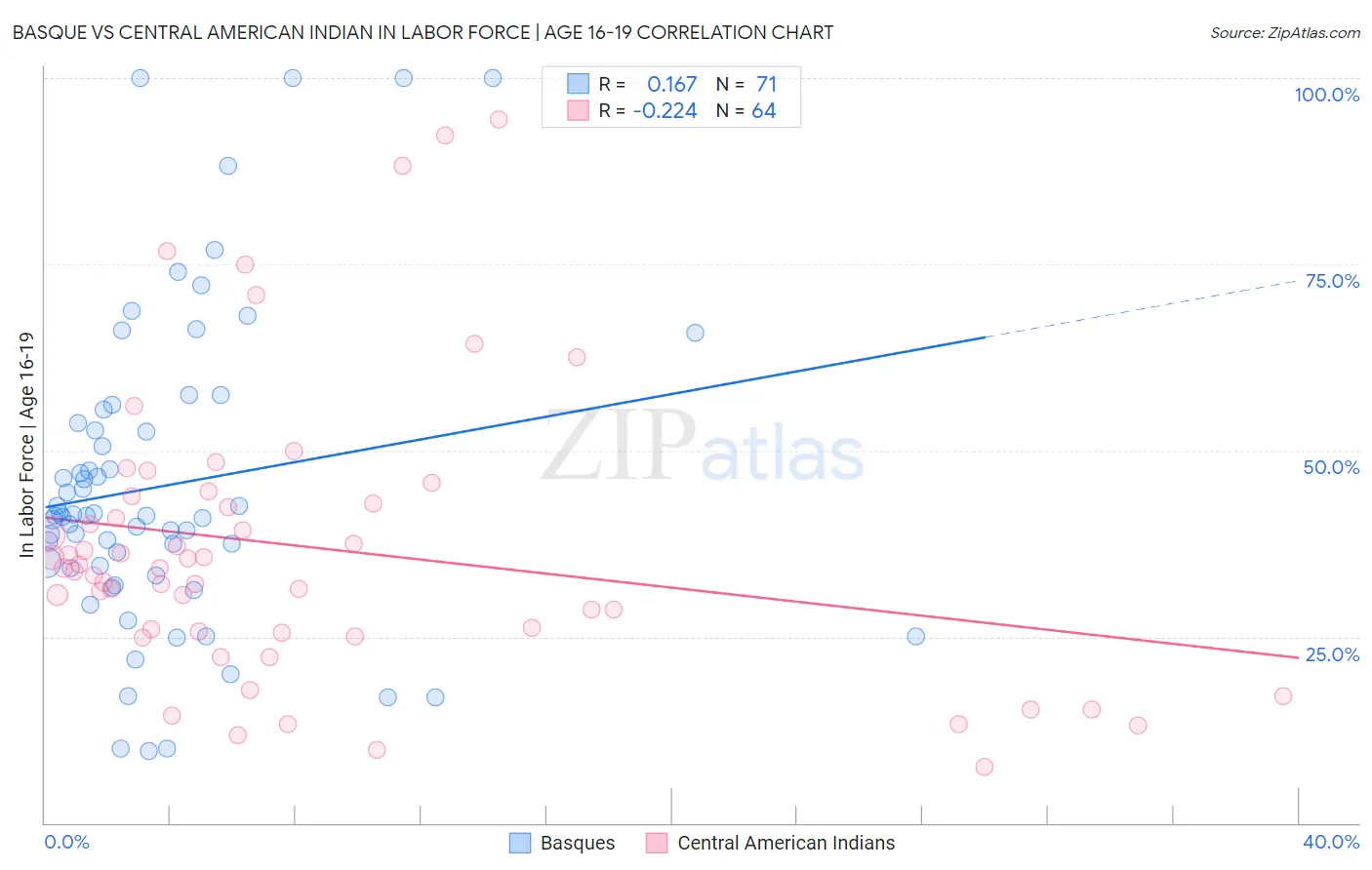 Basque vs Central American Indian In Labor Force | Age 16-19