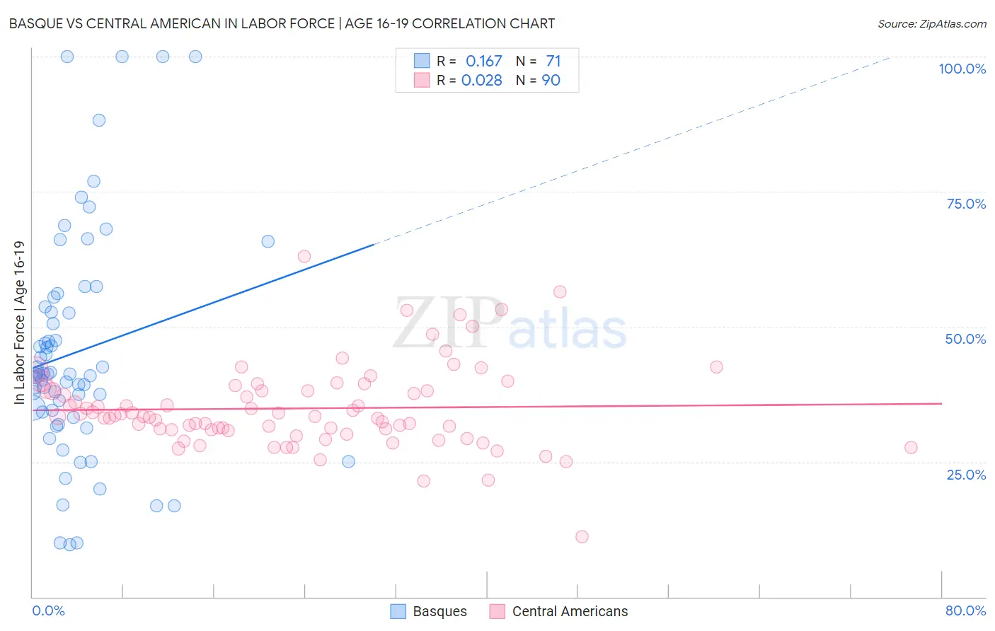 Basque vs Central American In Labor Force | Age 16-19