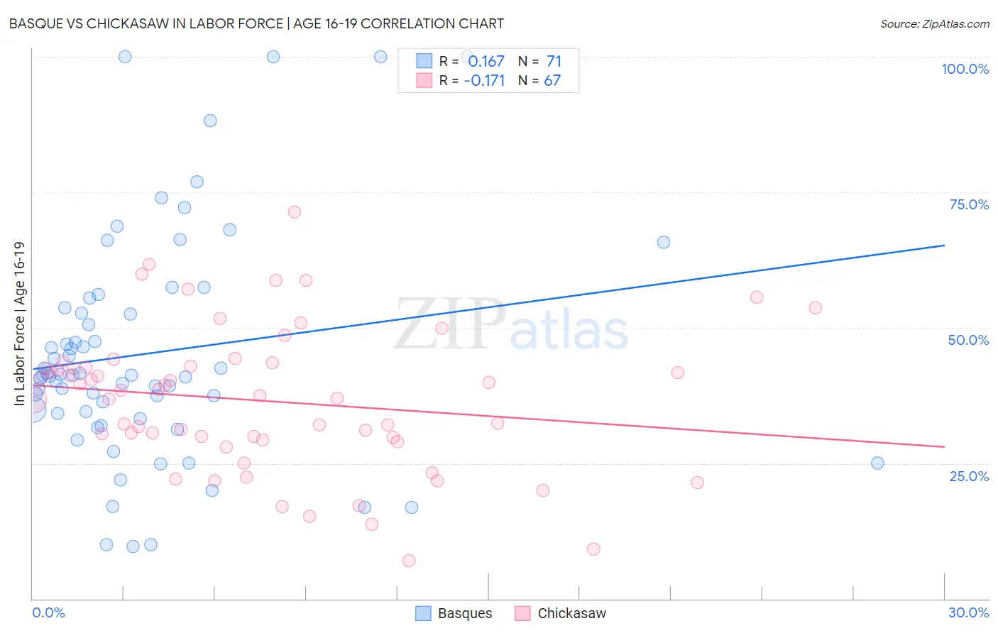 Basque vs Chickasaw In Labor Force | Age 16-19
