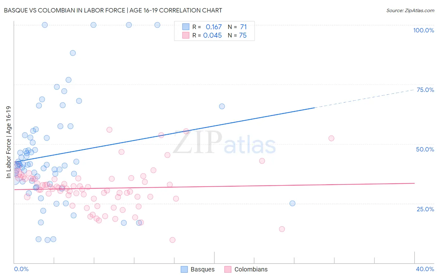 Basque vs Colombian In Labor Force | Age 16-19