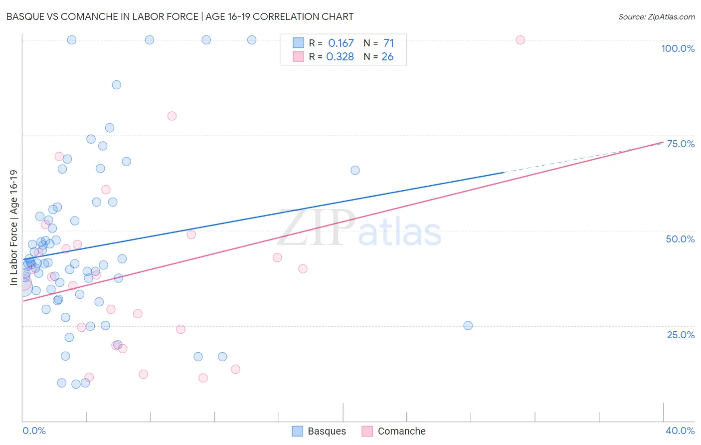 Basque vs Comanche In Labor Force | Age 16-19