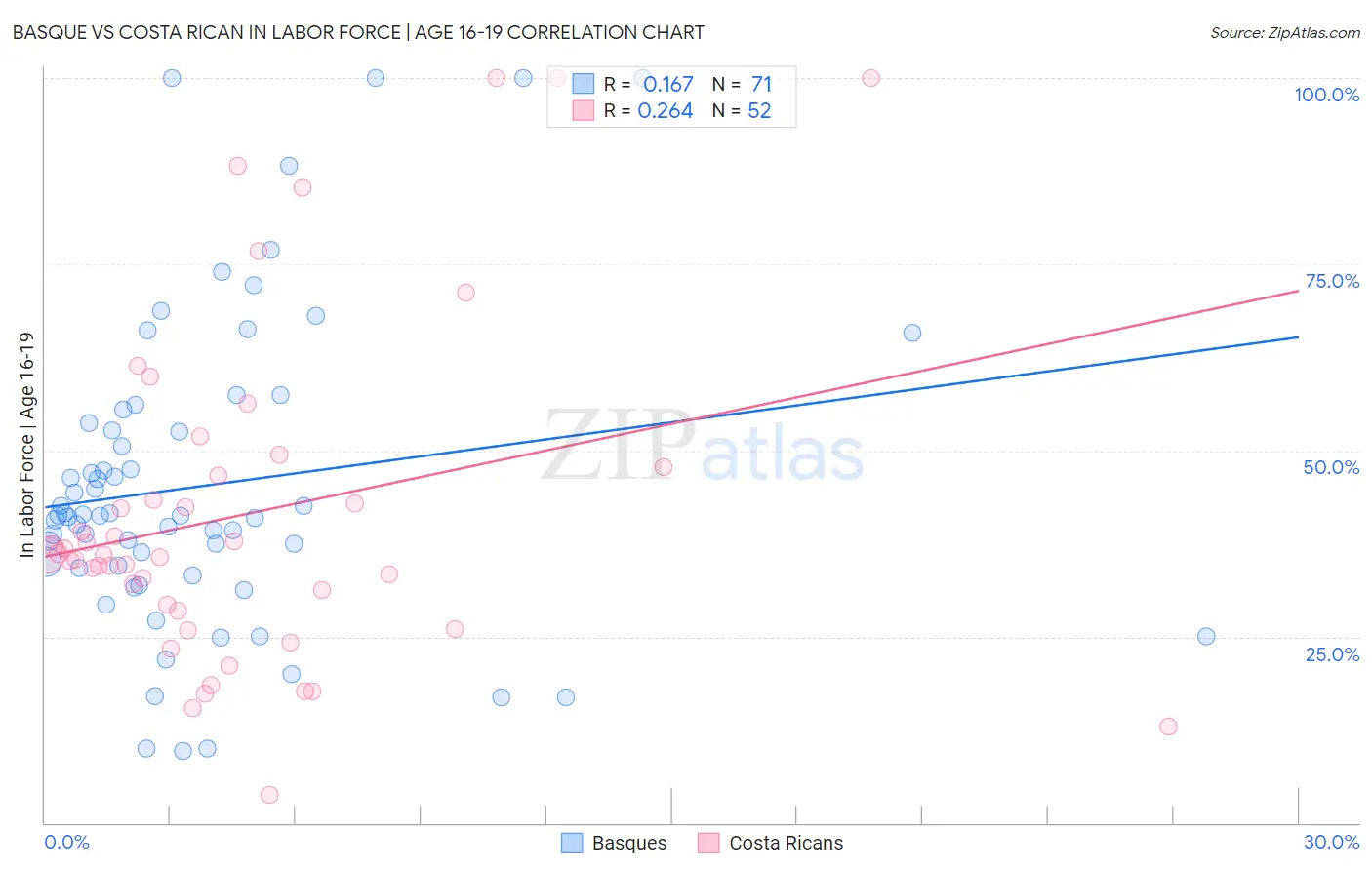 Basque vs Costa Rican In Labor Force | Age 16-19