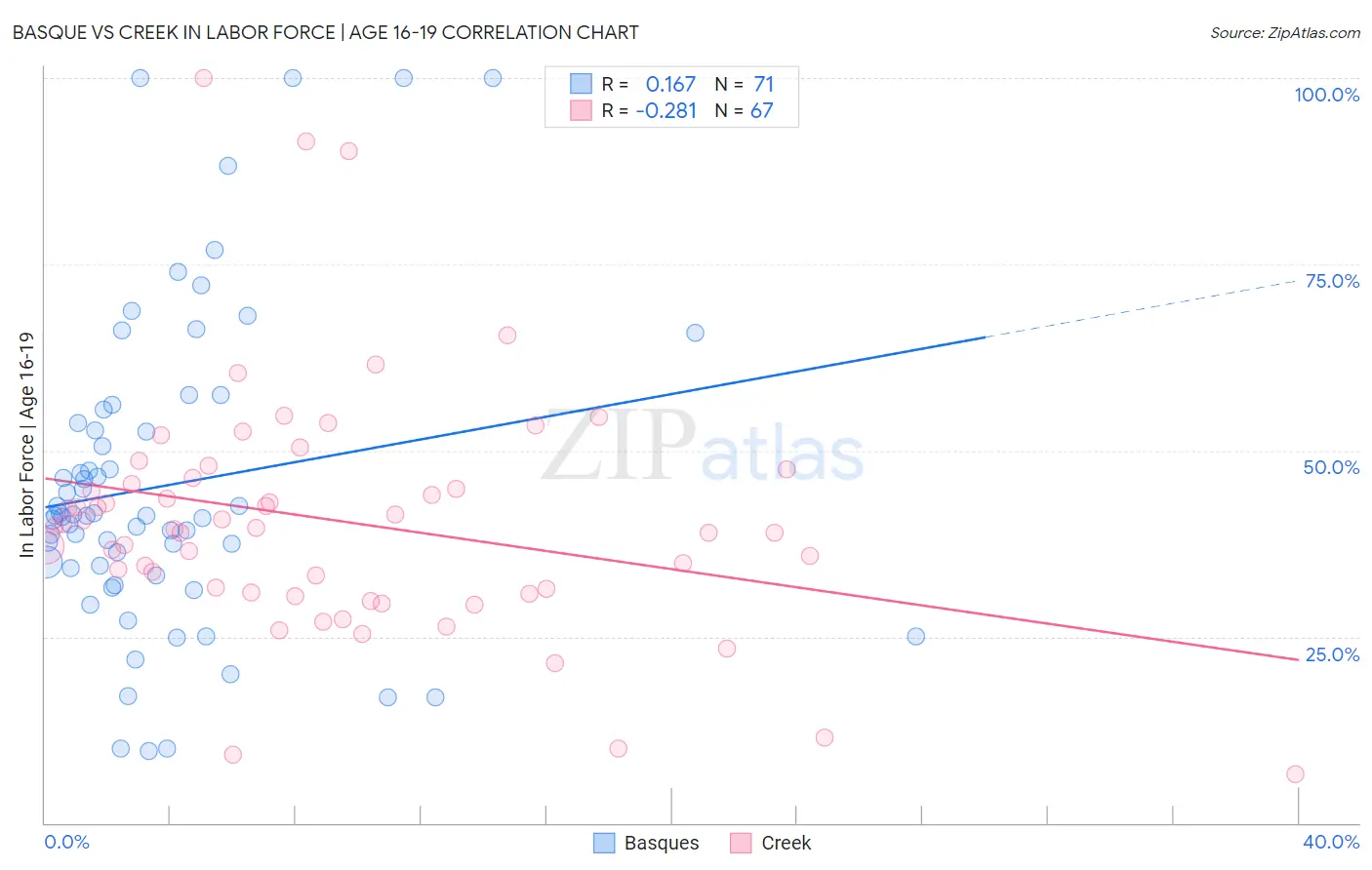Basque vs Creek In Labor Force | Age 16-19