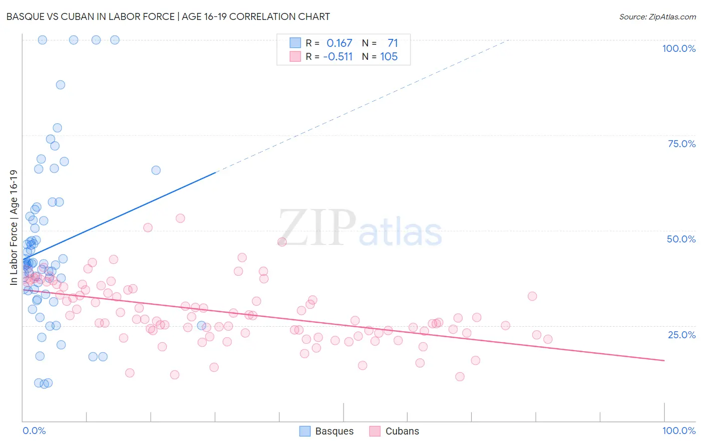 Basque vs Cuban In Labor Force | Age 16-19