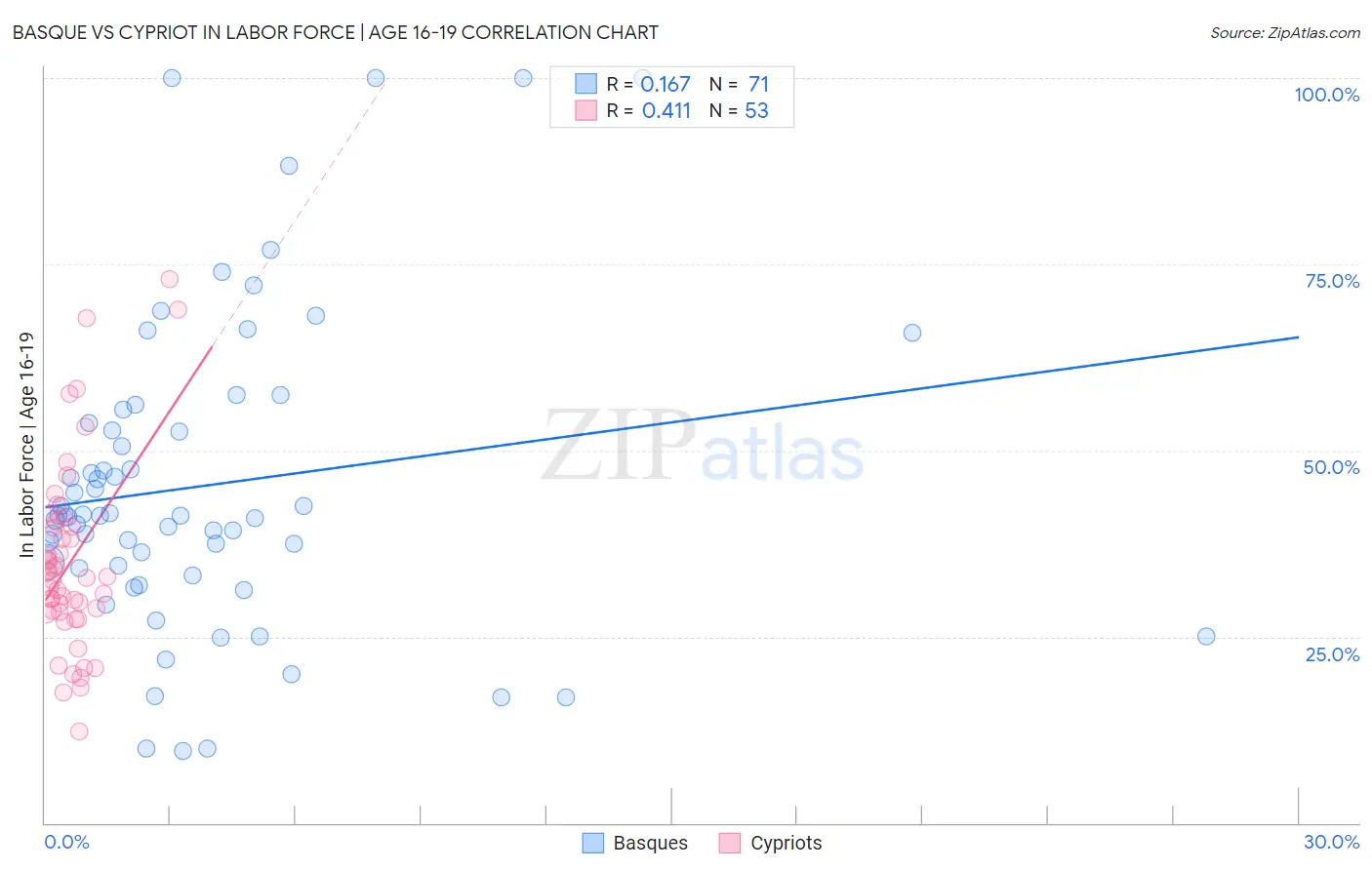 Basque vs Cypriot In Labor Force | Age 16-19