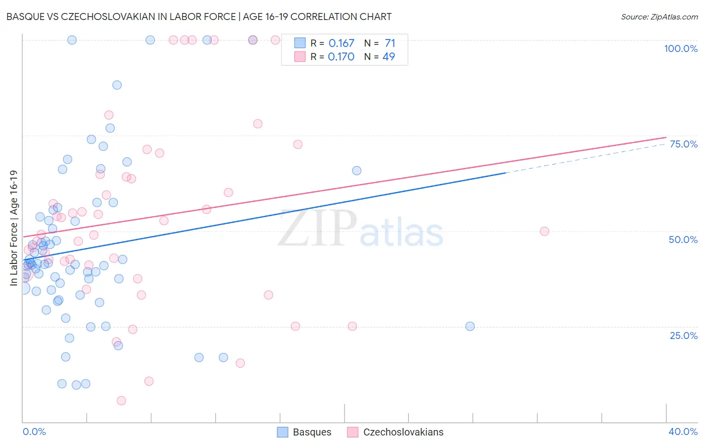 Basque vs Czechoslovakian In Labor Force | Age 16-19