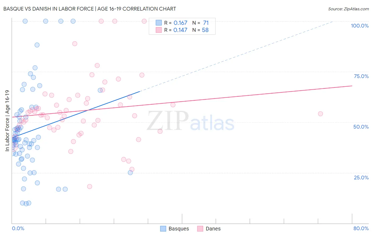 Basque vs Danish In Labor Force | Age 16-19