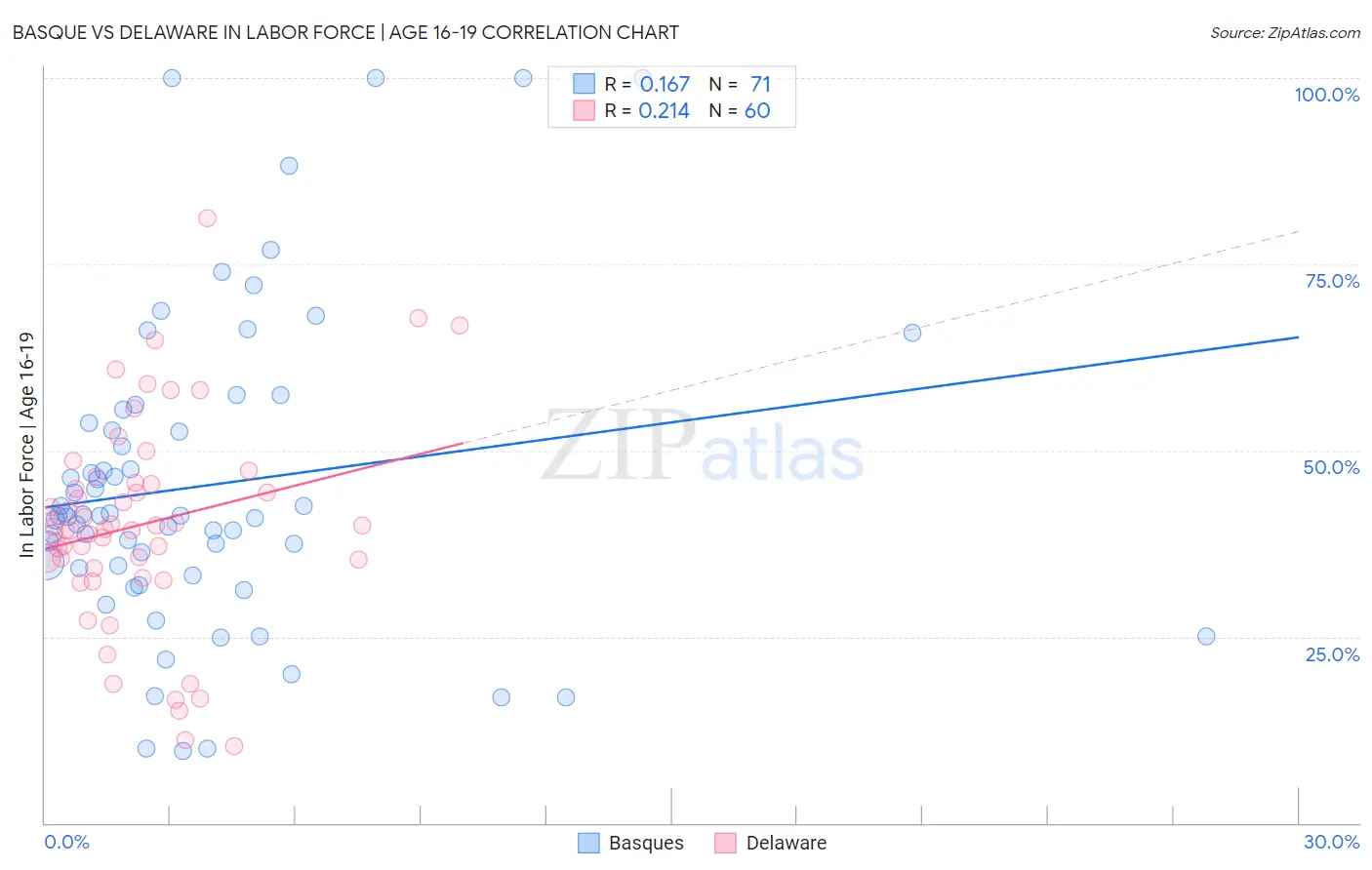 Basque vs Delaware In Labor Force | Age 16-19