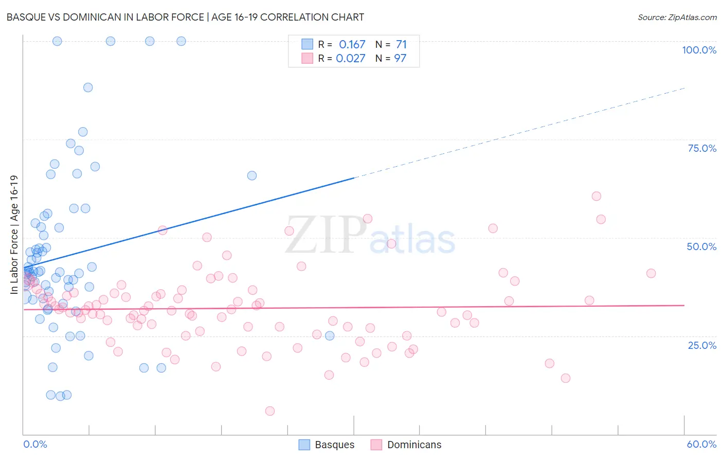 Basque vs Dominican In Labor Force | Age 16-19
