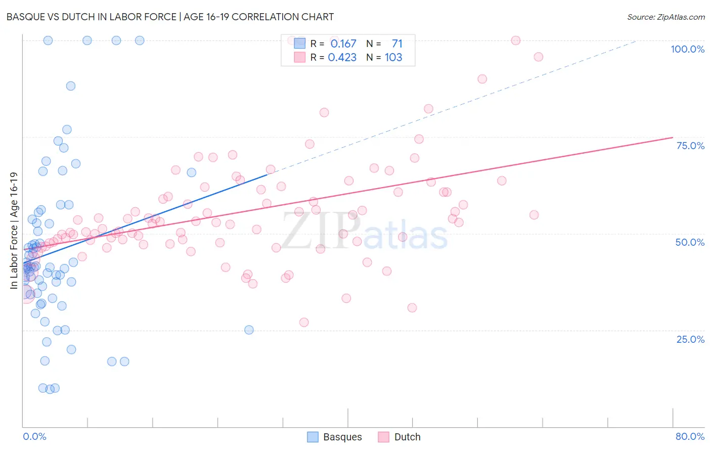Basque vs Dutch In Labor Force | Age 16-19