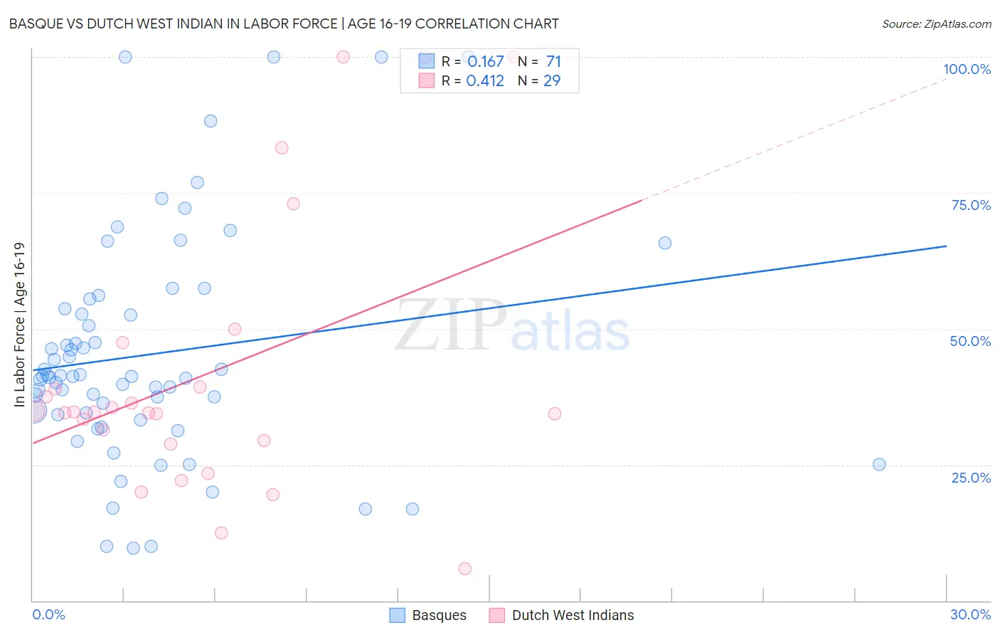 Basque vs Dutch West Indian In Labor Force | Age 16-19