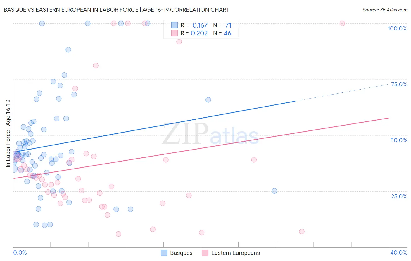 Basque vs Eastern European In Labor Force | Age 16-19