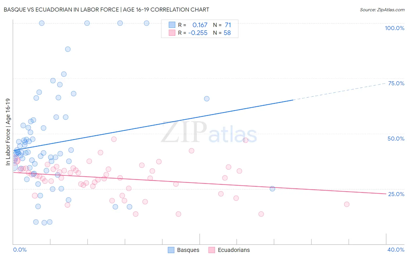 Basque vs Ecuadorian In Labor Force | Age 16-19