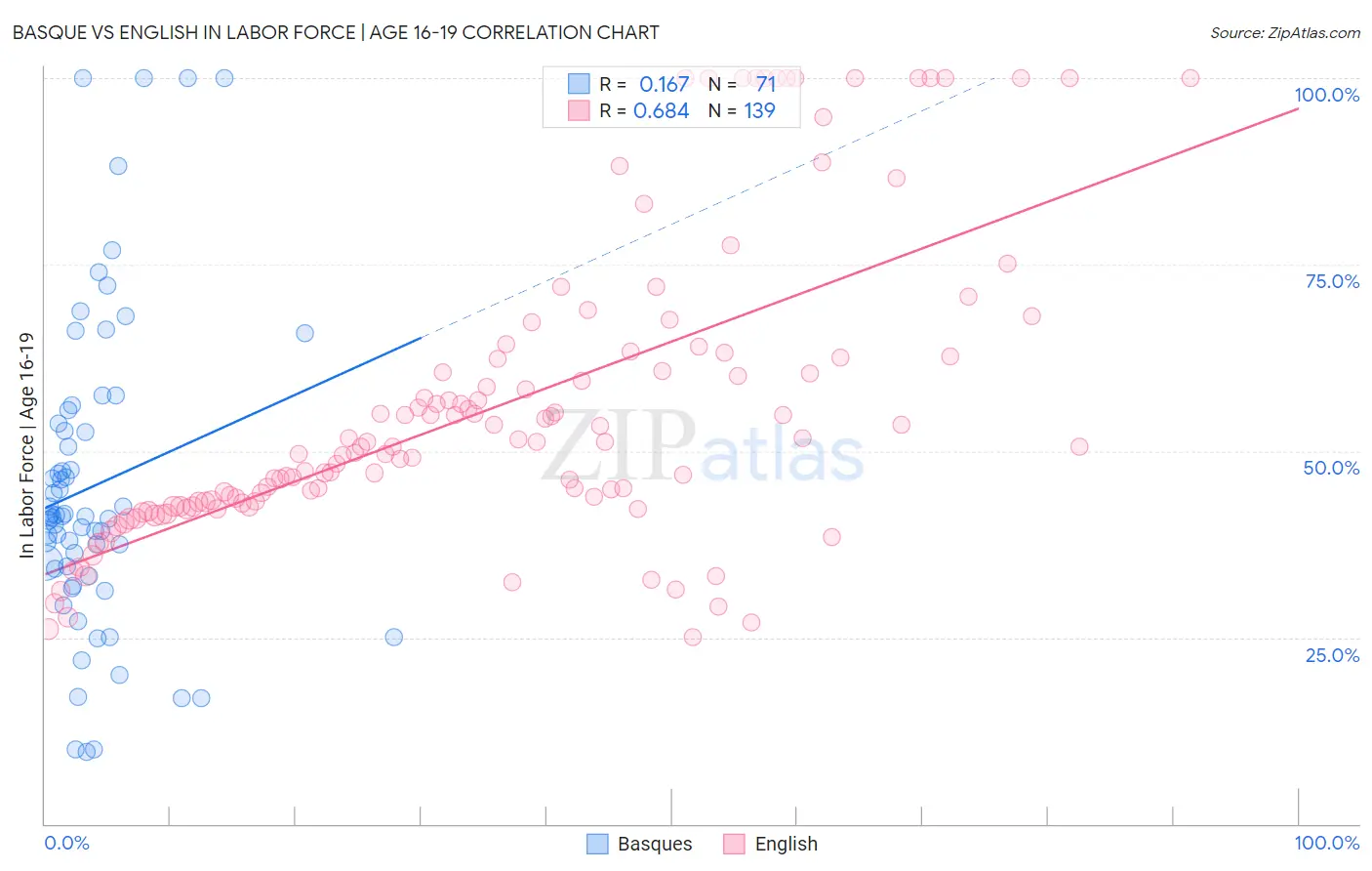 Basque vs English In Labor Force | Age 16-19