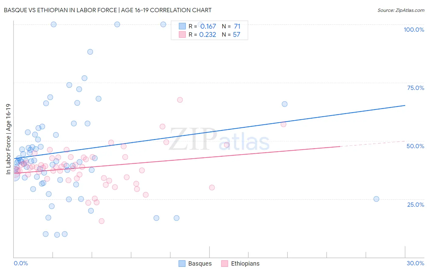 Basque vs Ethiopian In Labor Force | Age 16-19