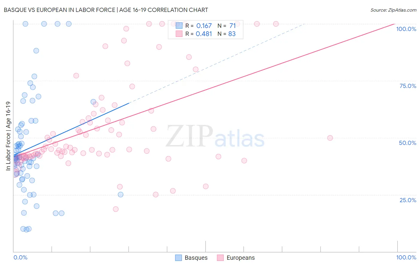 Basque vs European In Labor Force | Age 16-19