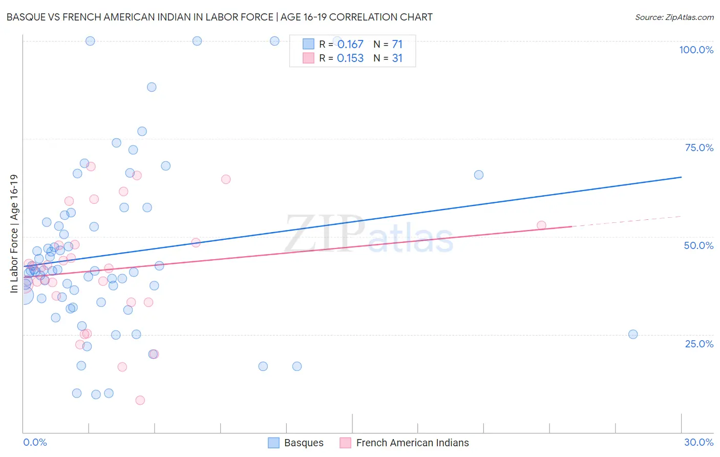 Basque vs French American Indian In Labor Force | Age 16-19