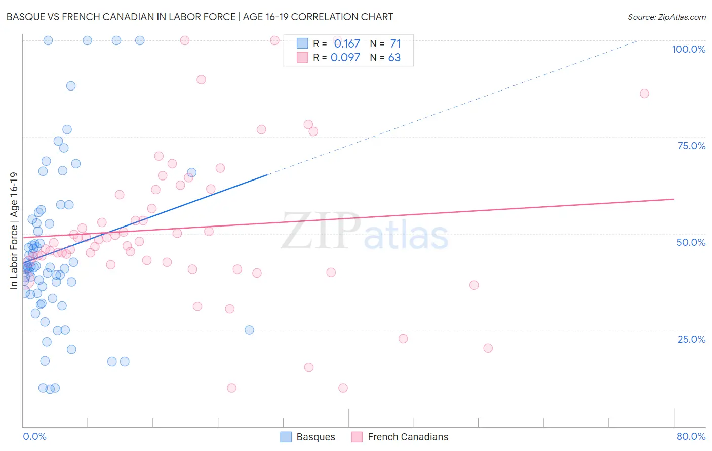 Basque vs French Canadian In Labor Force | Age 16-19