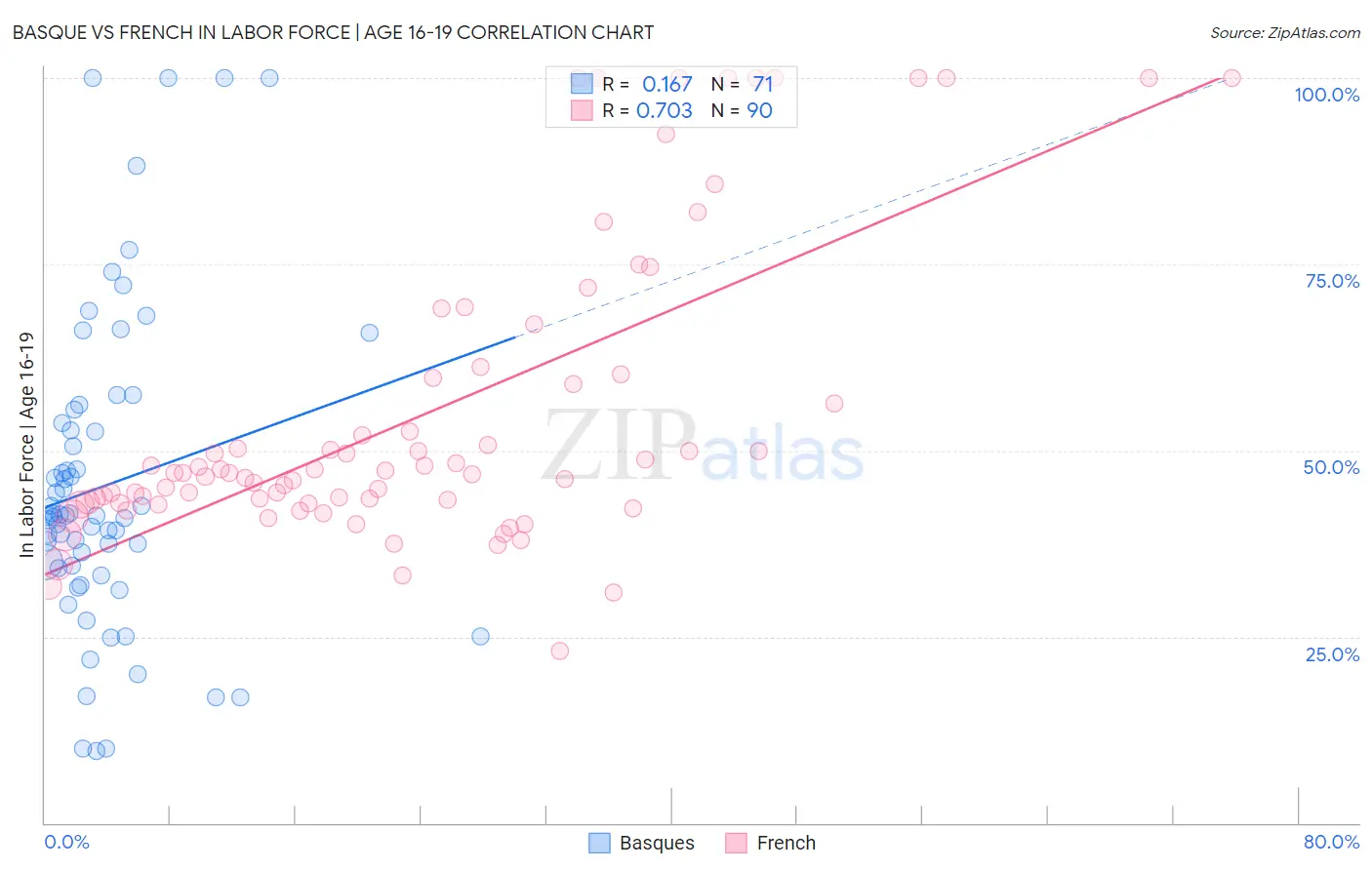 Basque vs French In Labor Force | Age 16-19