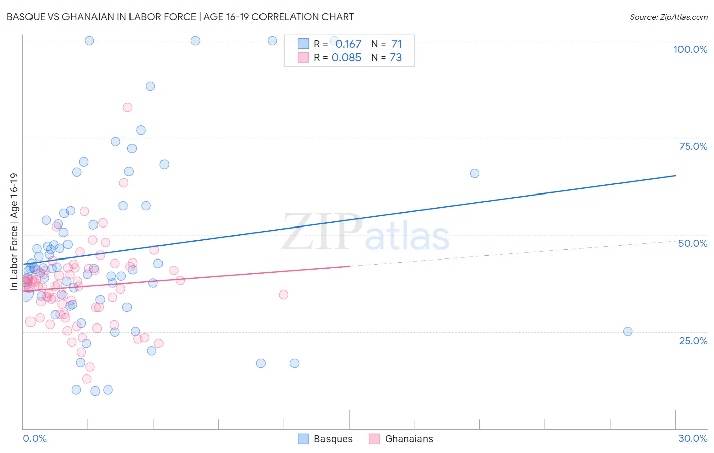 Basque vs Ghanaian In Labor Force | Age 16-19