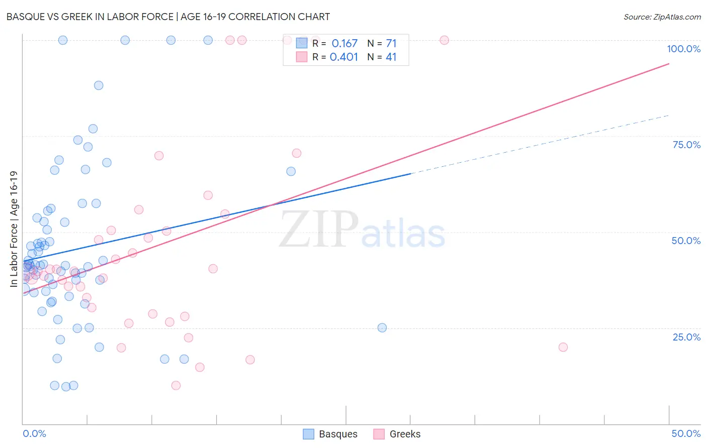 Basque vs Greek In Labor Force | Age 16-19