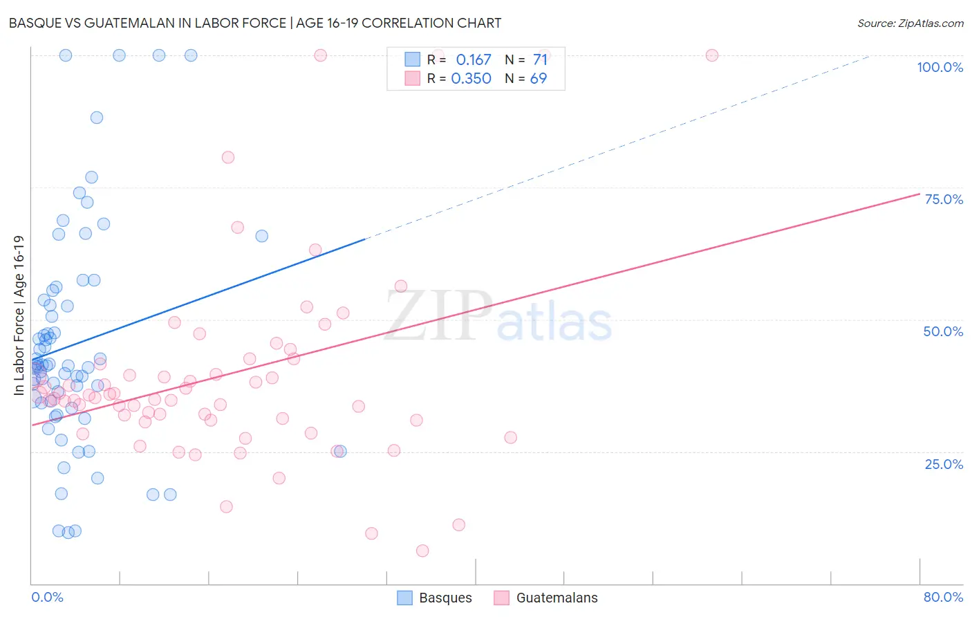 Basque vs Guatemalan In Labor Force | Age 16-19