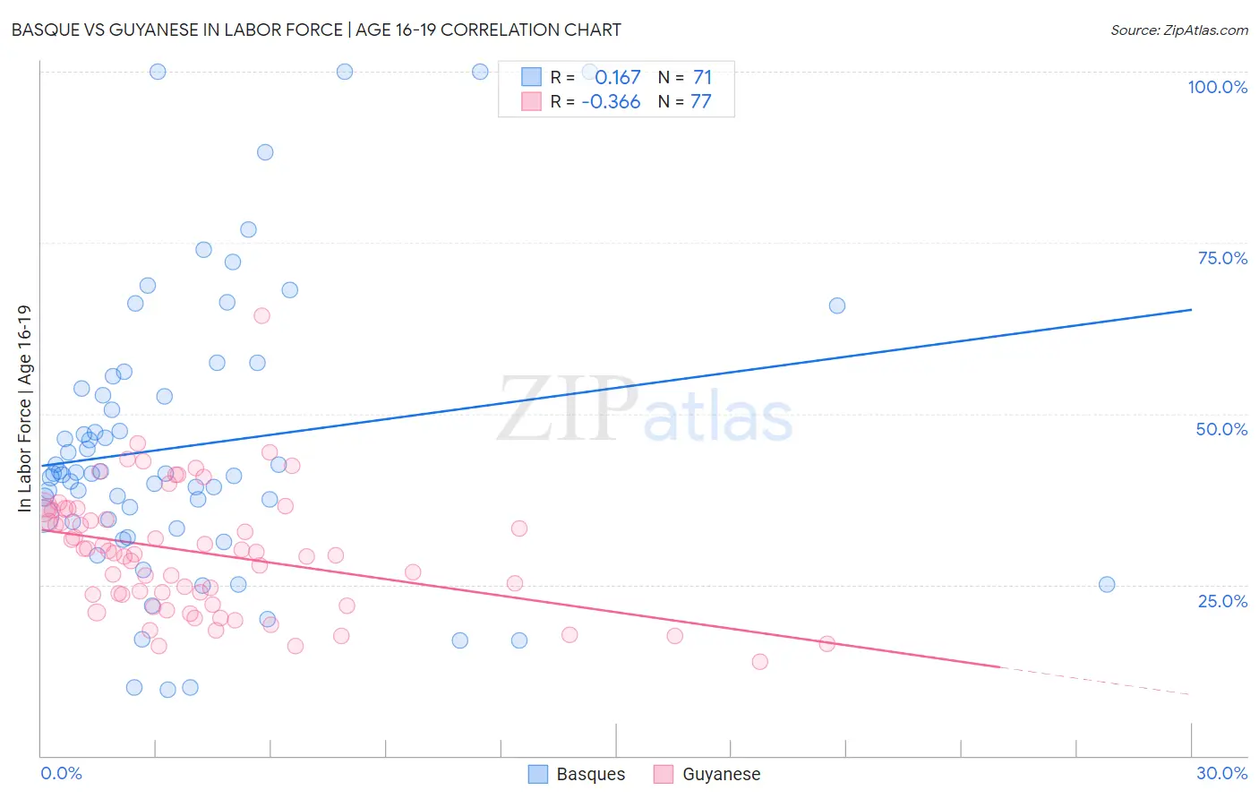 Basque vs Guyanese In Labor Force | Age 16-19