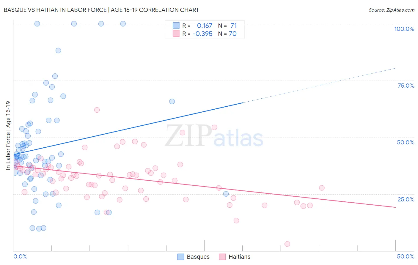 Basque vs Haitian In Labor Force | Age 16-19