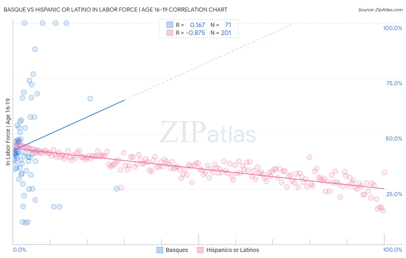 Basque vs Hispanic or Latino In Labor Force | Age 16-19