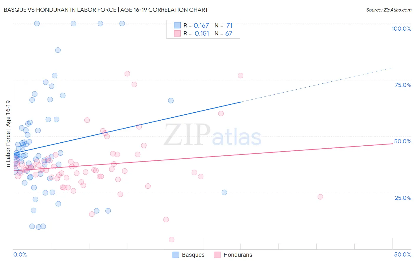 Basque vs Honduran In Labor Force | Age 16-19