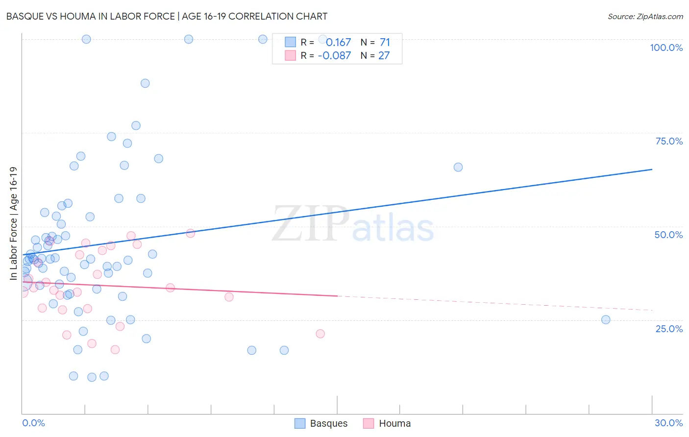 Basque vs Houma In Labor Force | Age 16-19