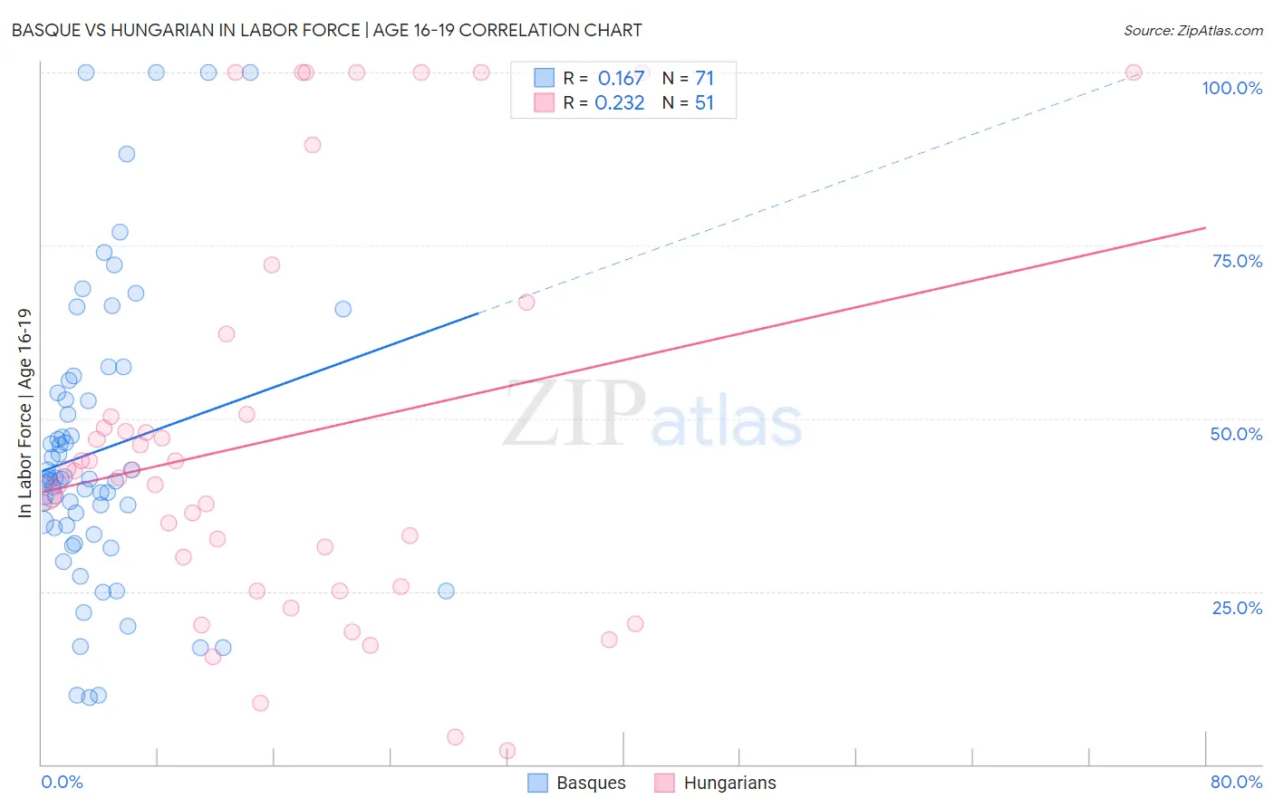 Basque vs Hungarian In Labor Force | Age 16-19